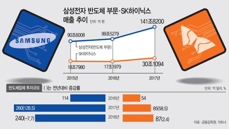 반도체 슈퍼 호황에 ‘삼성·SK’ 한국 경제 이끈다