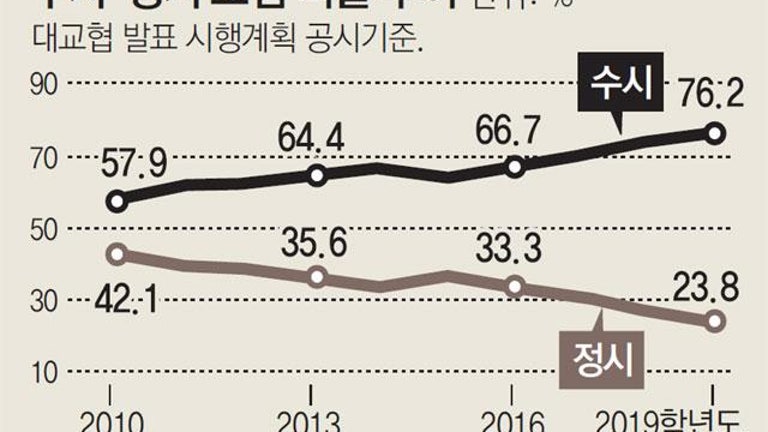 오락가락 입시정책… 수험생 대혼란