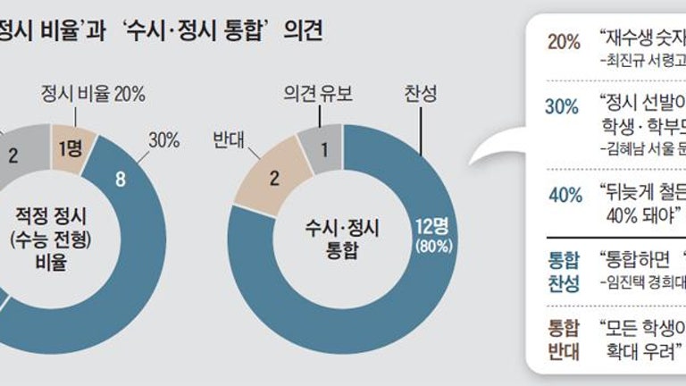 대입 전문가 80% "정시 늘리고 수시와 통합해야"