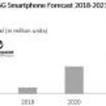 “5G폰 글로벌 시장 출하량, 2021년 1억대 이상 전망” - ITDaily