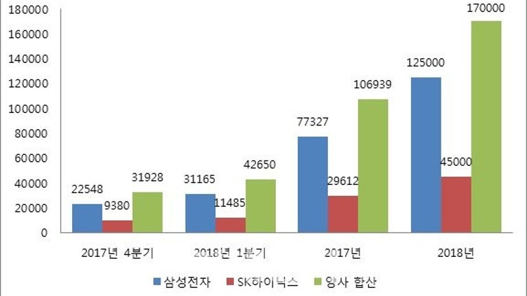 삼성·하이닉스, 국내 법인세 年17조 전망..서울시 세수 규모