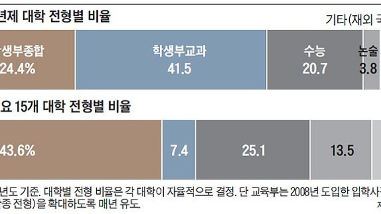 수능 상대평가 유지, 정시는 확대할 듯