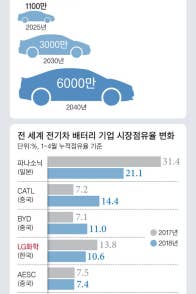 중국 공세에 한국 전기차 배터리 방전 위기