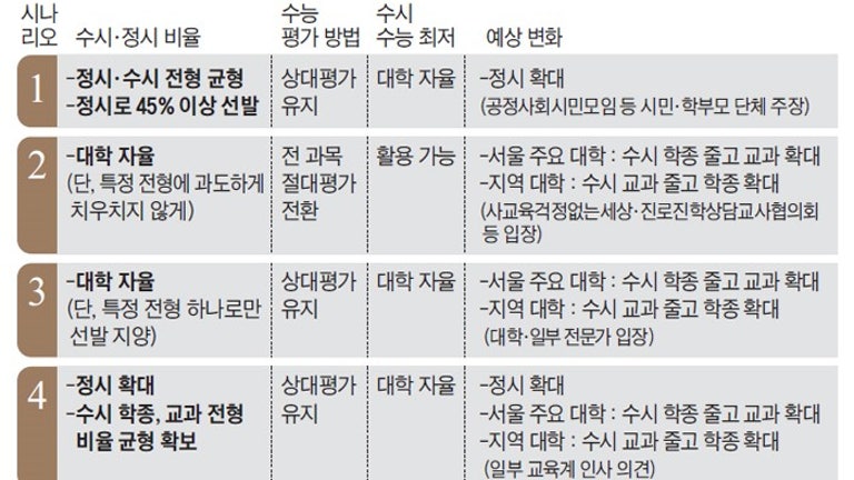 대입 4개案 중 어떤 것 택해도 정시 늘고 학종 축소될 듯