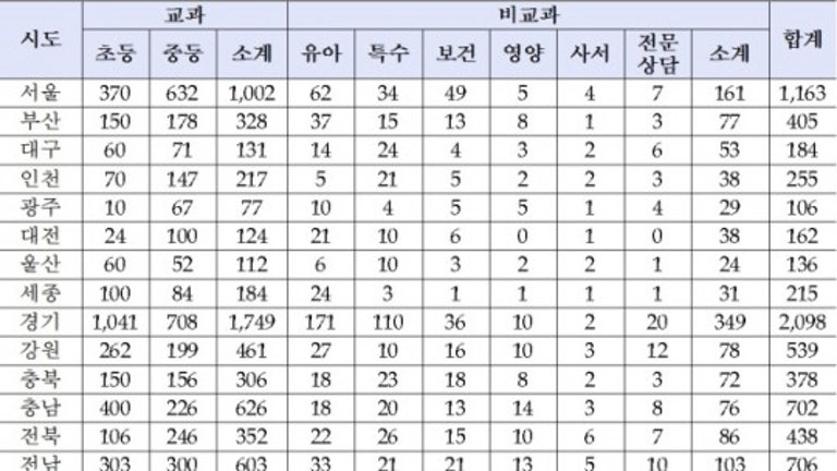 올해 전국 교원 8645명 선발…전년비 538명 감소