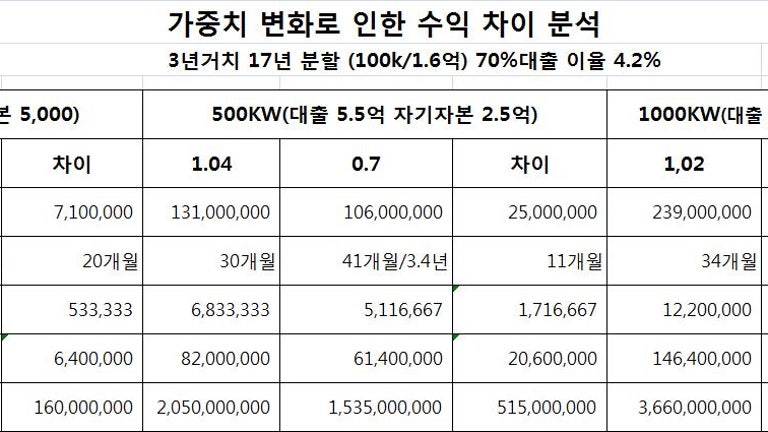 [ 태양광발전 아직은 할만 한가? ] 개발행위 허가가 난다는 조건하에서 말씀드립니다. 1.기존발전사업자 : 할만 합니다.???????? 2...