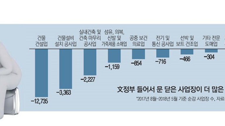 건설·식당·모텔…하루 3500개씩 줄폐업