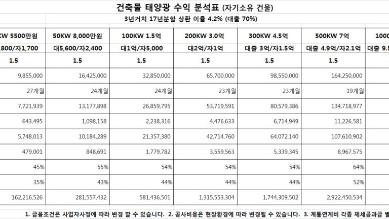 [ 건물위 태양광 수익 ] 우선 점수로 치면 ???????????????????? 입니다. 공장등 건축물위 태양광의 수익에 대해 알아보도록 하겠습...