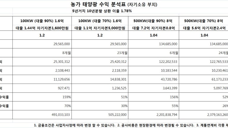 [ 농촌 태양광 수익분석 ] 어제에 이어 정보 전달을 계속 드리겠습니다. 농촌태양광에 해당 되시는 분은 1.75%의 저리 이자와 5년...