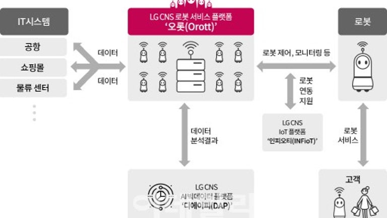 LG CNS, 로봇 지휘본부 세운다..'오롯' 출시