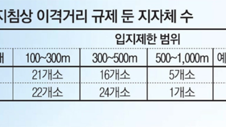 "도로서 100m~1km 떨어져라"..겹규제에 막힌 태양광발전