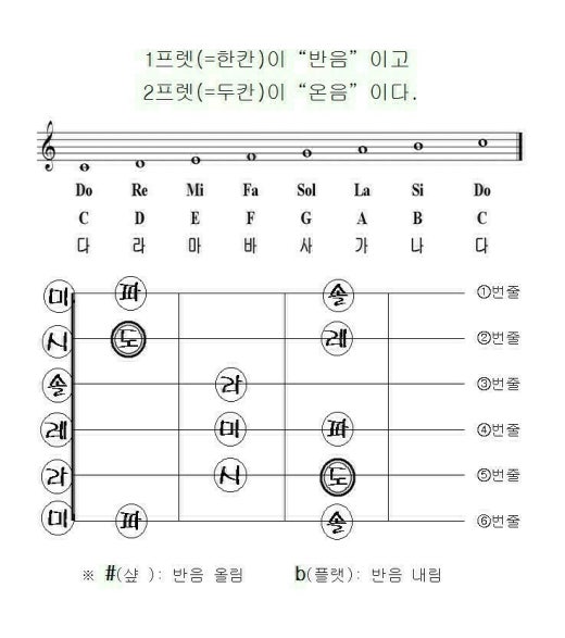 7080 기타(통기타) 배우기 밴드 | Band