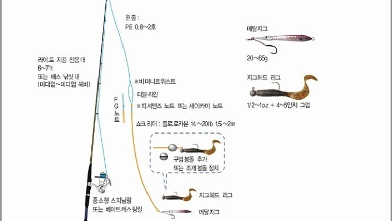 #입문 #루어 #채비 넙치 3. 배낚시 '지그헤드 주로 쓰지만 메탈지그가 위력적' ■ 태클&채비 낚싯대 : 길이 6~7ft, 강도 미...