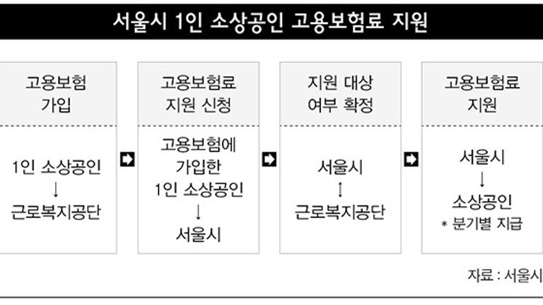 서울시 “1인 자영업자 고용보험료 30% 지원” - 매일노동뉴스