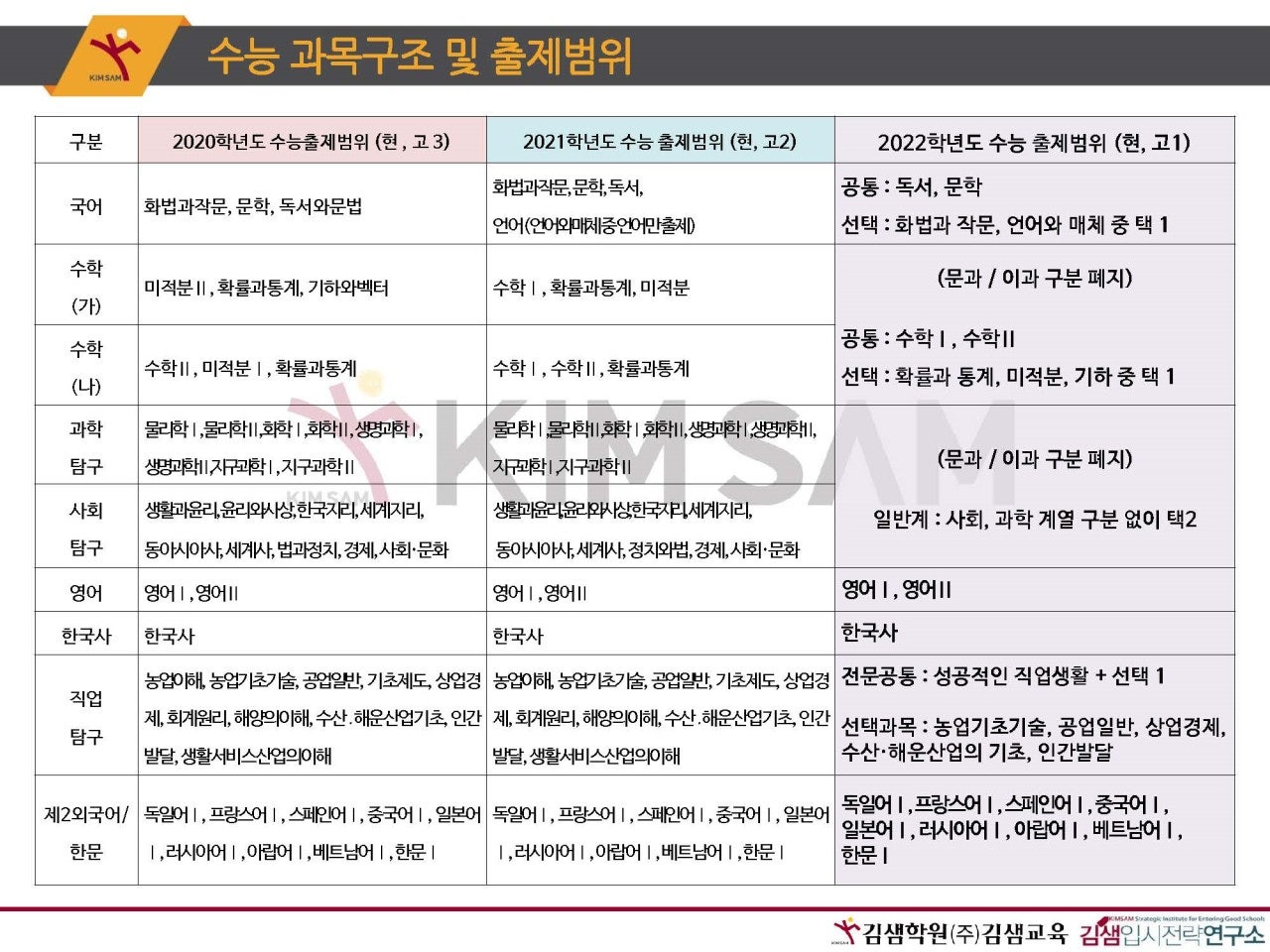 2022학년도 수능 과목] : 네이버 블로그