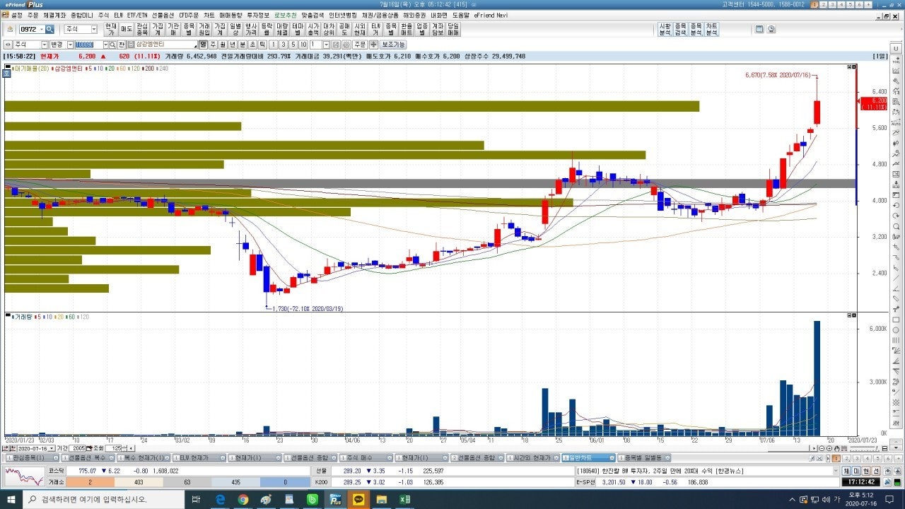 2020.7.17일 Vip 추천종목 <삼강엠앤티> 수익률 : 43.56% : 네이버 블로그