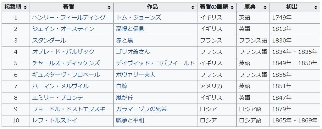 ディケンズ デイヴィッド コパフィールド １ 日日是読読