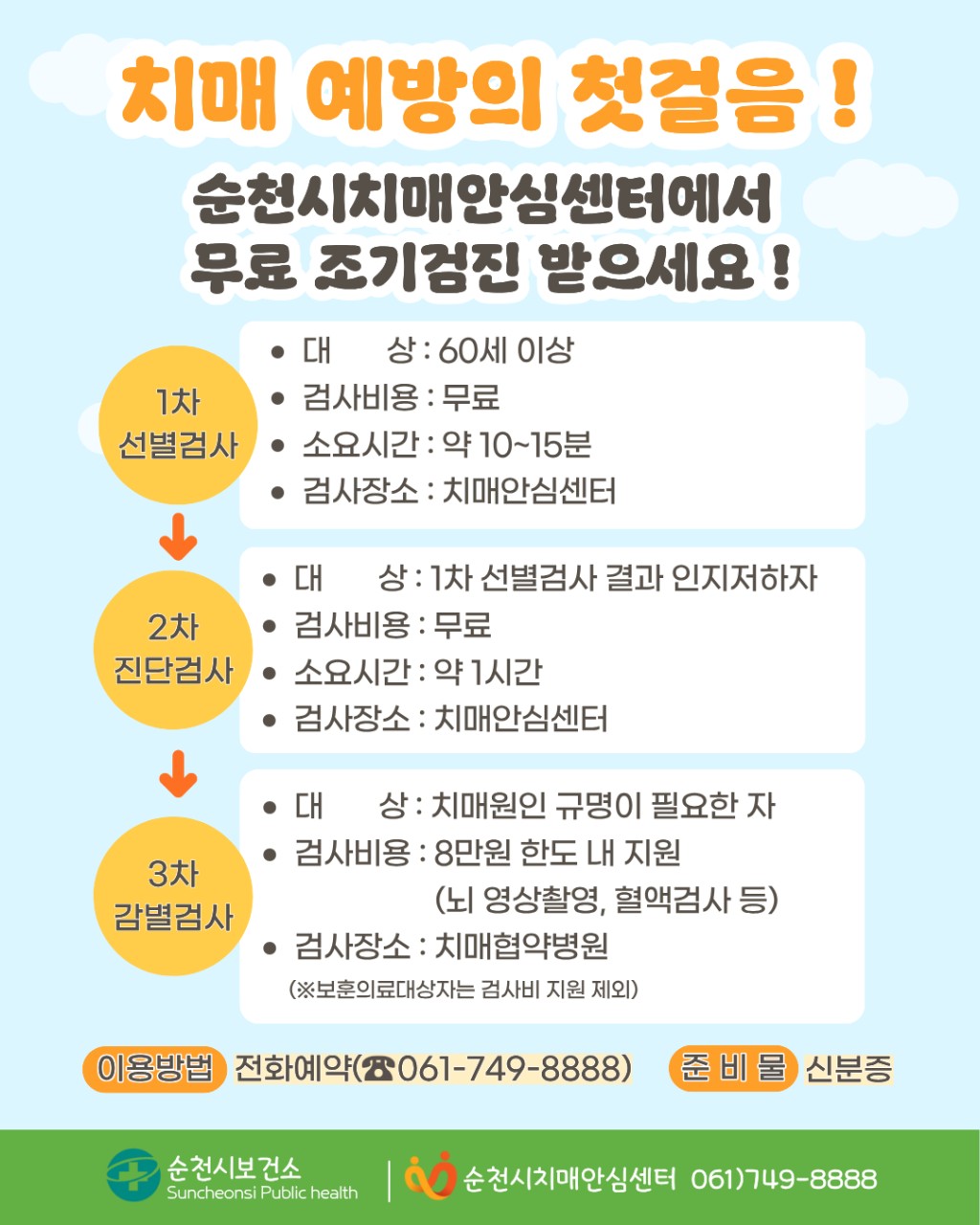 치매 예방의 첫걸음
순천시 치매안심센터 무료 치매 조기검진 안내
​
나이가 들면서
“깜빡깜빡하는 일이 많아졌다”거나
“예전보다 기억력이 떨어진 것 같다”는
걱정을 하시는 분들이 많습니다.
​
하지만 이러한 변화가 단순한 건망증인지, 치매의 초기 증상인지
스스로 판단하기는 쉽지 않습니다.
치매는 무엇보다 조기에 발견하고 관리하는 것이 중요합니다
​
순천시에서는 어르신들의 건강한 노후를 위해
순천시 치매안심센터에서
무료로 치매 조기검진을 운영하고 있습니다.
​
검사 시간도 길지 않고 비용 부담도 없어
가볍게 건강 상태를 확인해 볼 수 있습니다.
​
  무료 치매 조기검진 안내

  대상 : 60세 이상 순천시민
​
  검사비용 : 무료
​
  검사장소 : 순천시 치매안심센터 (중앙로 232)

  준비물 : 신분증

  치매 검진은 이렇게 진행됩니다
치매 조기검진은 단계별 검사로 진행됩니다.

① 1차 선별검사
간단한 검사로 치매 위험 여부를 확인하는 단계입니다.
✔ 검사시간 : 약 10~15분
✔ 검사비용 : 무료
✔ 검사장소 : 치매안심센터
​
② 2차 진단검사
1차 검사 결과 인지저하가 의심되는 경우 진행됩니다.
✔ 검사시간 : 약 1시간
✔ 검사비용 : 무료
✔ 검사장소 : 치매안심센터
​
③ 3차 감별검사
치매 원인을 정확히 확인하기 위한 검사입니다.
✔ 대상 : 치매 원인 규명이 필요한 경우
✔ 검사비용 : 8만원 한도 내 지원
✔ 검사내용 : 뇌 영상촬영, 혈액검사 등
✔ 검사장소 : 치매협약병원
※ 보훈의료대상자는 검사비 지원 제외
  이용방법
치매 조기검진은 전화 예약 후 방문하시면 됩니다.
☎ 순천시 치매안심센터 061 749 8888
​
​
  건강한 노후를 위한 작은 실천
치매는 조기에 발견할수록
치료와 관리에 도움이 됩니다.
​
혹시 기억력이 예전 같지 않다고 느껴지거나
가족의 건강이 걱정된다면
가볍게 검진을 받아보는 것도 좋은 방법입니다.
​
순천시는 앞으로도
어르신들이 건강하고 행복한 노후를 보내실 수 있도록
다양한 치매 예방과 관리 서비스를 이어가겠습니다. 
​